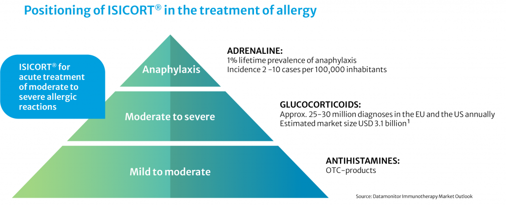 ISICORT positioning in the treatment of allergy