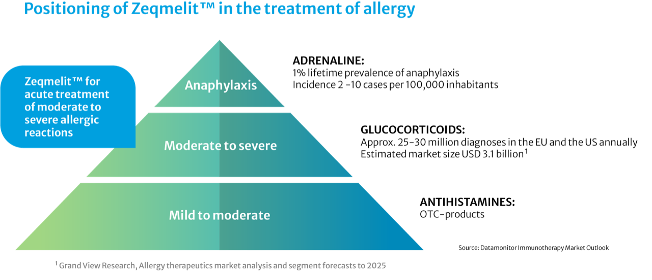 Positioning of Zeqmelit in the treatment of allergy