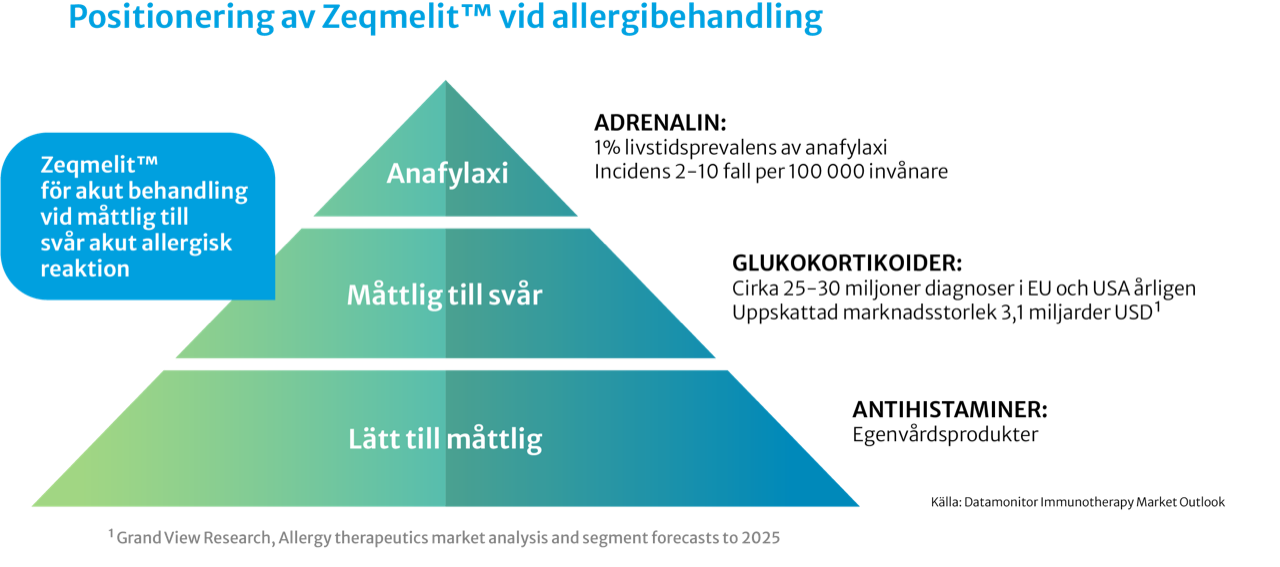 Positionering av Zeqmelit vid allergibehandling